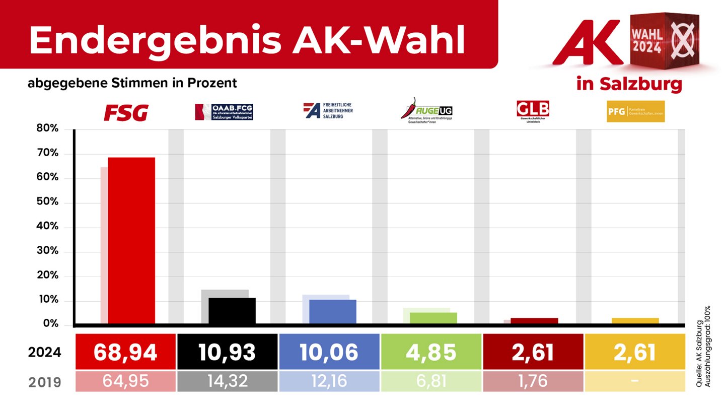 AK Wahl 2024 So hat Österreich gewählt ÖGB